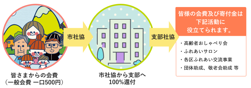一般会費 社会福祉法人恵那市社会福祉協議会 いっしょに手をつなご