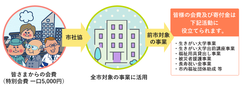 特別会費 社会福祉法人恵那市社会福祉協議会 いっしょに手をつなご