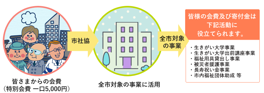 特別会費 社会福祉法人恵那市社会福祉協議会 いっしょに手をつなご